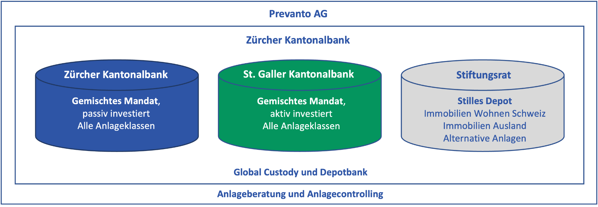Anlageorganisation VGS.png